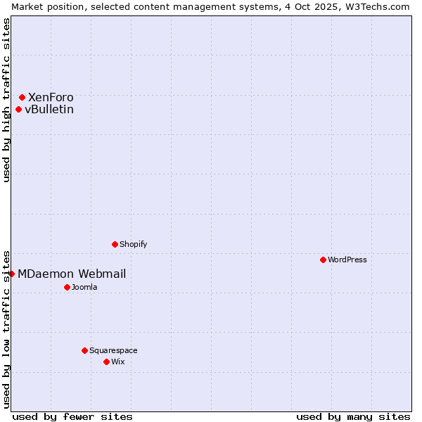 Market position of XenForo vs. vBulletin vs. MDaemon Webmail