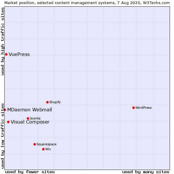 Market position of Visual Composer vs. VuePress vs. MDaemon Webmail