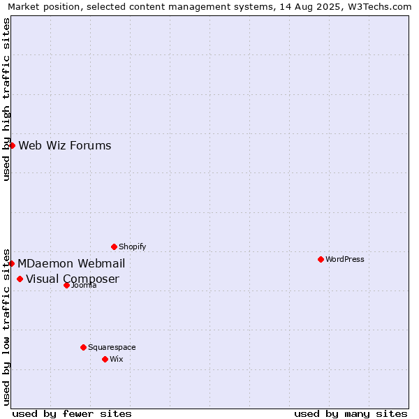 Market position of Visual Composer vs. Web Wiz Forums vs. MDaemon Webmail
