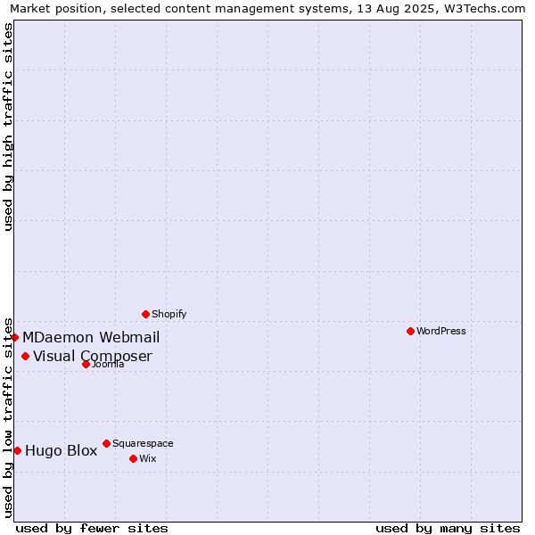 Market position of Visual Composer vs. Hugo Blox vs. MDaemon Webmail