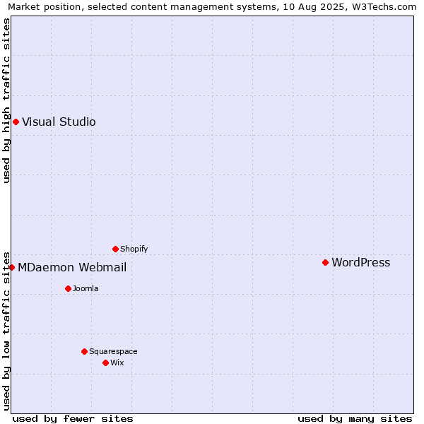 Market position of WordPress vs. Visual Studio vs. MDaemon Webmail