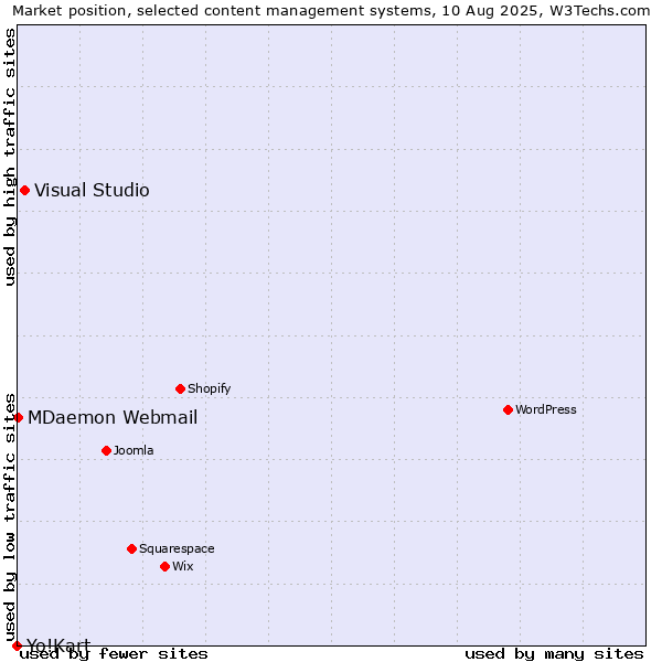 Market position of Visual Studio vs. MDaemon Webmail vs. Yo!Kart