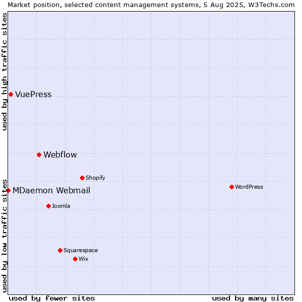 Market position of Webflow vs. VuePress vs. MDaemon Webmail