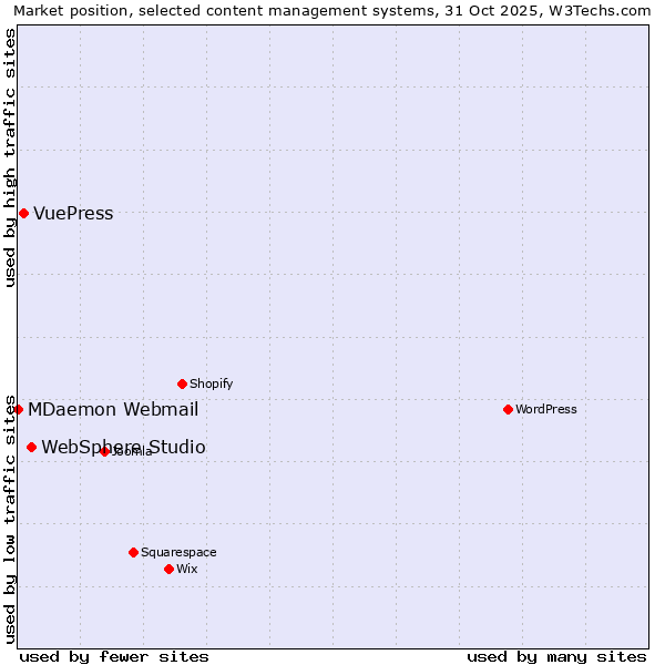 Market position of WebSphere Studio vs. VuePress vs. MDaemon Webmail