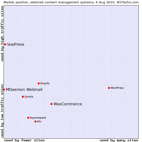 Market position of WooCommerce vs. VuePress vs. MDaemon Webmail