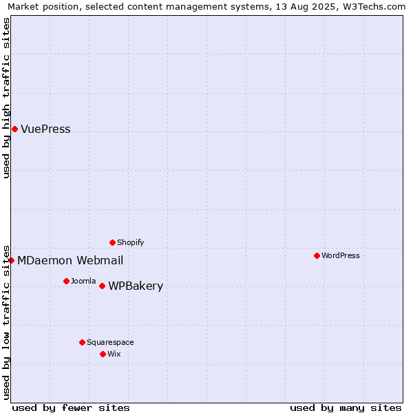Market position of WPBakery vs. VuePress vs. MDaemon Webmail