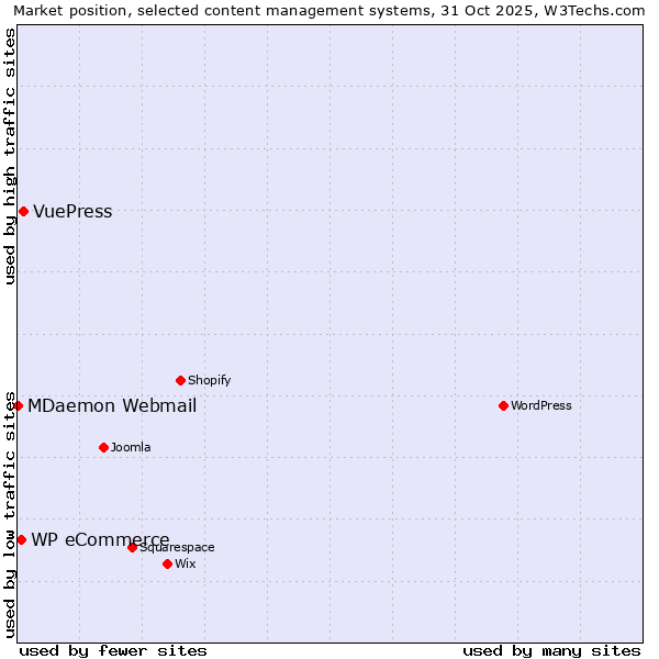 Market position of VuePress vs. WP eCommerce vs. MDaemon Webmail