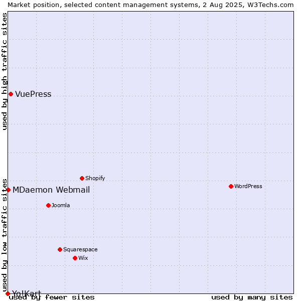 Market position of VuePress vs. MDaemon Webmail vs. Yo!Kart