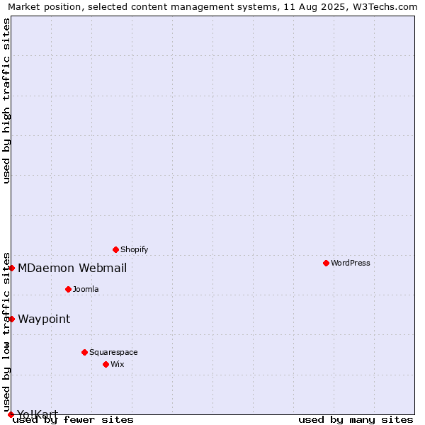 Market position of MDaemon Webmail vs. Waypoint vs. Yo!Kart