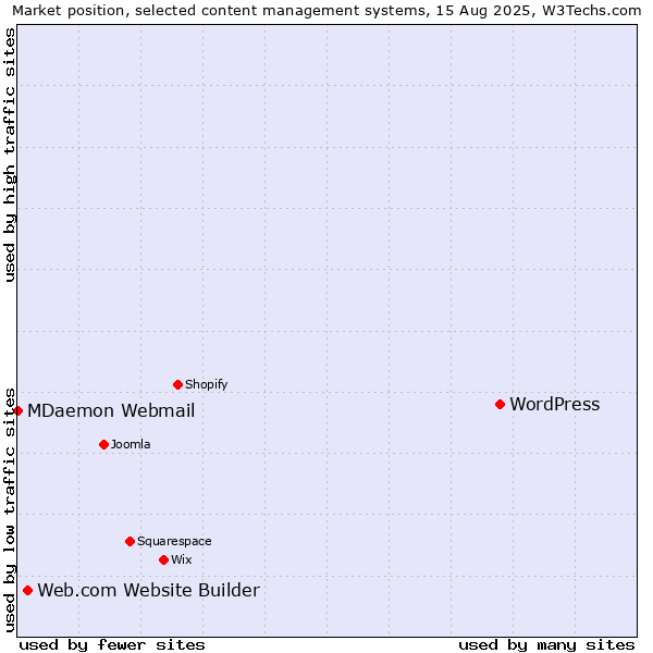 Market position of WordPress vs. Web.com Website Builder vs. MDaemon Webmail