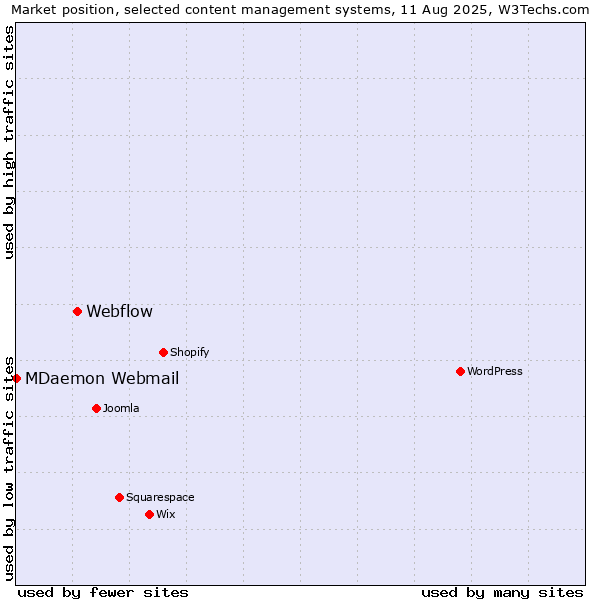 Market position of Webflow vs. MDaemon Webmail