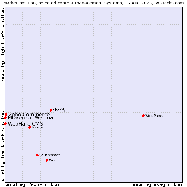 Market position of Zoho Commerce vs. MDaemon Webmail vs. WebHare CMS