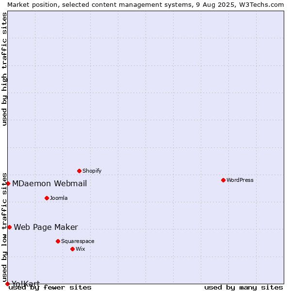 Market position of Web Page Maker vs. MDaemon Webmail vs. Yo!Kart