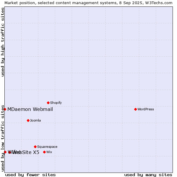 Market position of WebSite X5 vs. Wifeo vs. MDaemon Webmail
