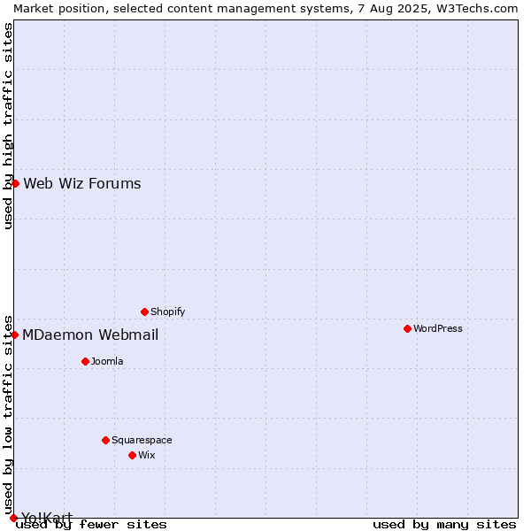 Market position of Web Wiz Forums vs. MDaemon Webmail vs. Yo!Kart
