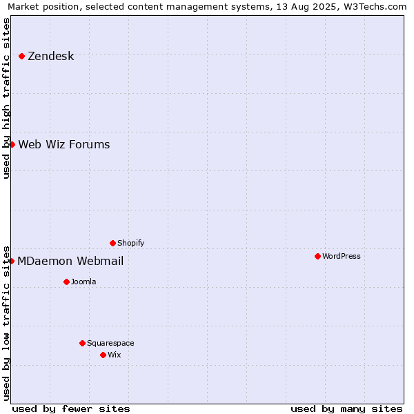 Market position of Zendesk vs. Web Wiz Forums vs. MDaemon Webmail