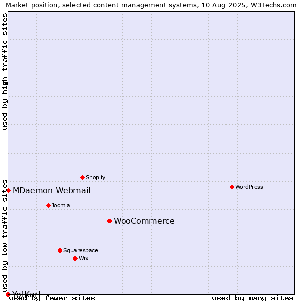 Market position of WooCommerce vs. MDaemon Webmail vs. Yo!Kart