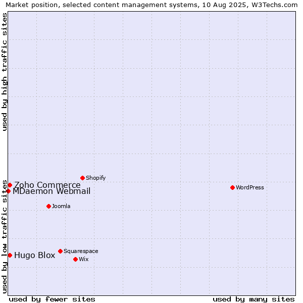Market position of Zoho Commerce vs. Hugo Blox vs. MDaemon Webmail