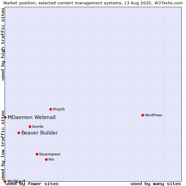 Market position of Beaver Builder vs. MDaemon Webmail vs. Yo!Kart