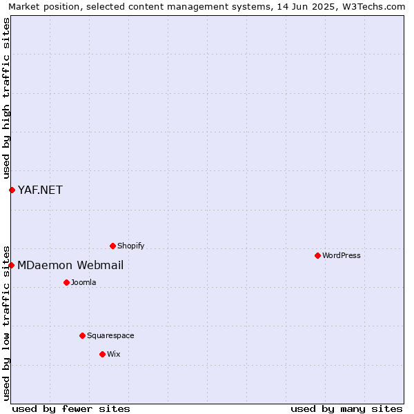 Market position of YAF.NET vs. MDaemon Webmail