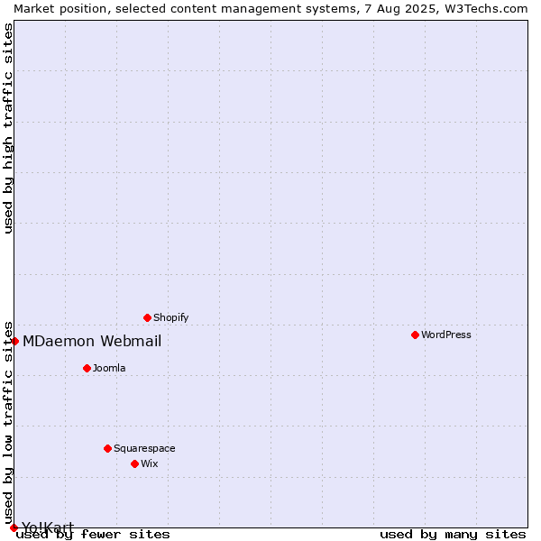 Market position of MDaemon Webmail vs. Yo!Kart