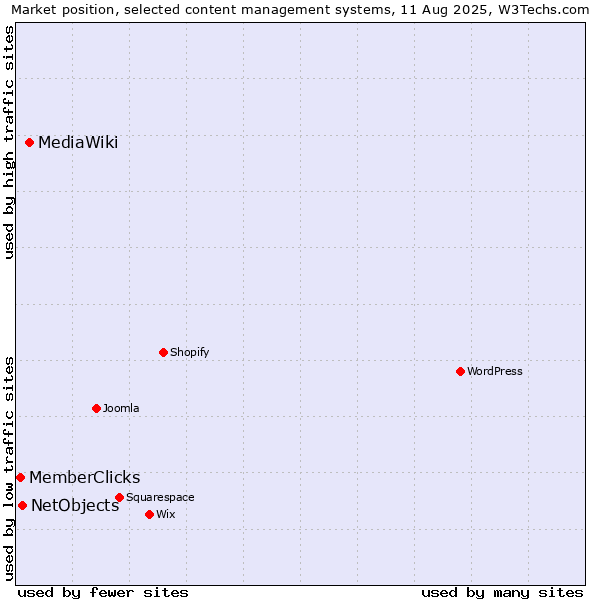 Market position of MediaWiki vs. NetObjects vs. MemberClicks