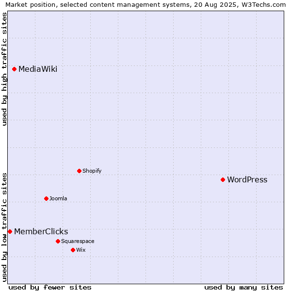 Market position of WordPress vs. MediaWiki vs. MemberClicks