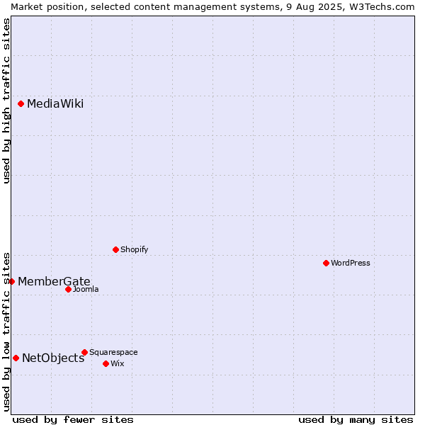 Market position of MediaWiki vs. NetObjects vs. MemberGate