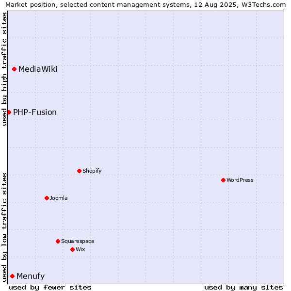 Market position of MediaWiki vs. Menufy vs. PHP-Fusion