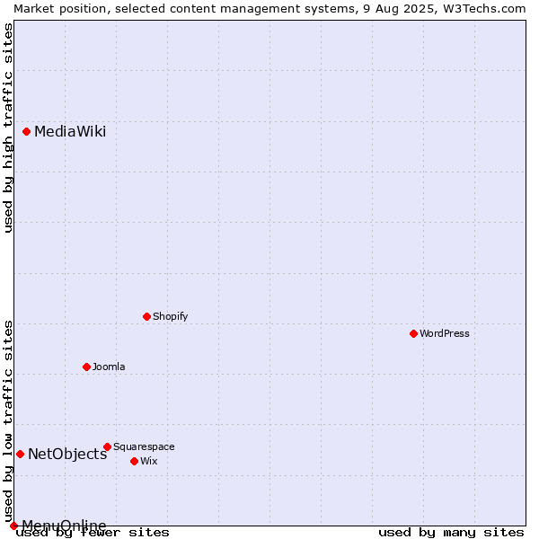 Market position of MediaWiki vs. NetObjects vs. MenuOnline