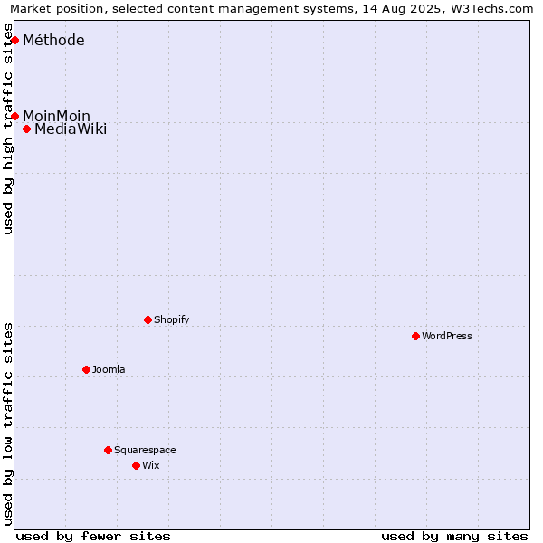 Market position of MediaWiki vs. MoinMoin vs. Méthode