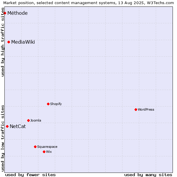Market position of MediaWiki vs. NetCat vs. Méthode