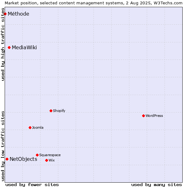 Market position of MediaWiki vs. NetObjects vs. Méthode