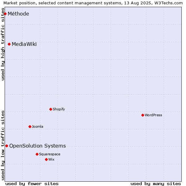 Market position of MediaWiki vs. OpenSolution Systems vs. Méthode