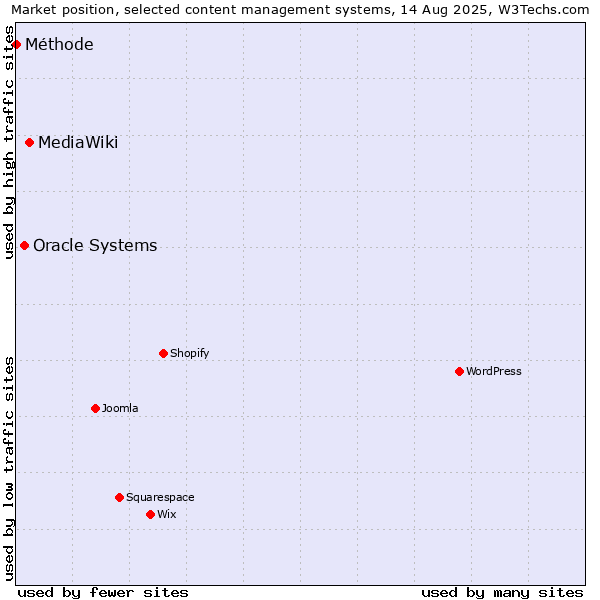 Market position of MediaWiki vs. Oracle Systems vs. Méthode