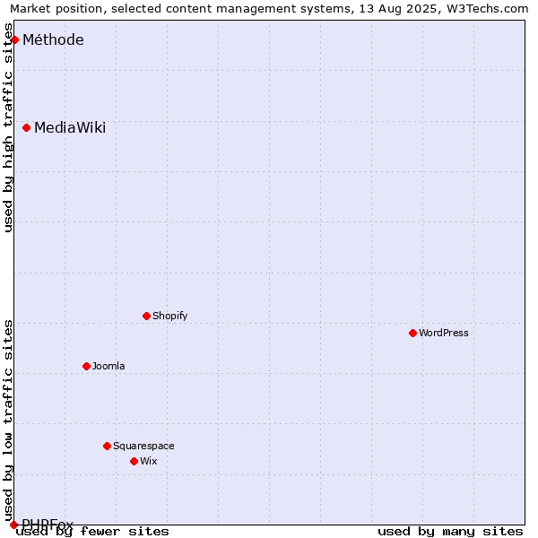 Market position of MediaWiki vs. Méthode vs. PHPFox