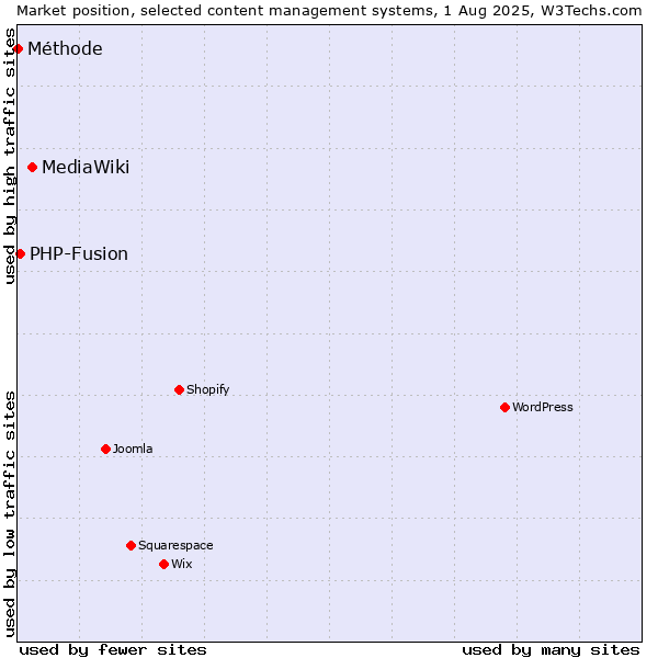 Market position of MediaWiki vs. PHP-Fusion vs. Méthode