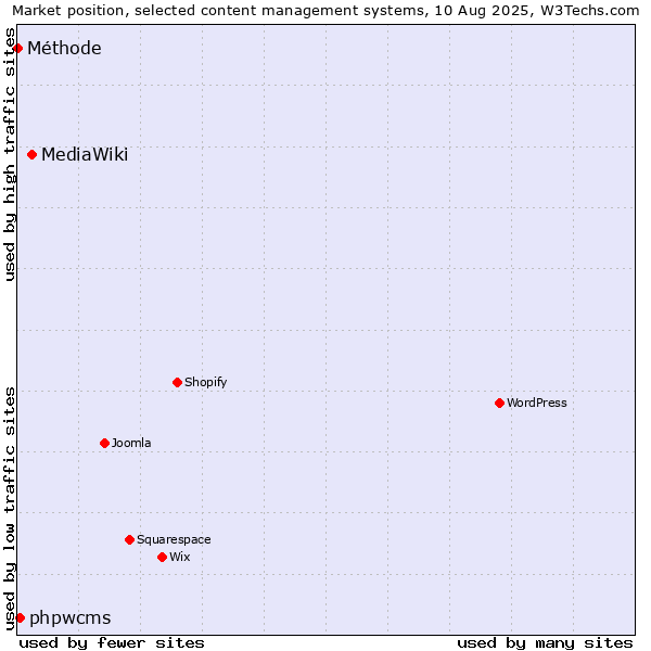 Market position of MediaWiki vs. phpwcms vs. Méthode