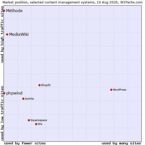 Market position of MediaWiki vs. phpwind vs. Méthode