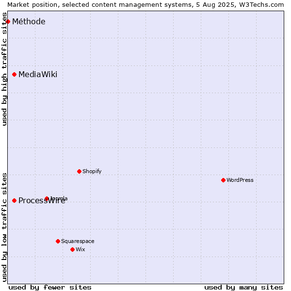 Market position of ProcessWire vs. MediaWiki vs. Méthode