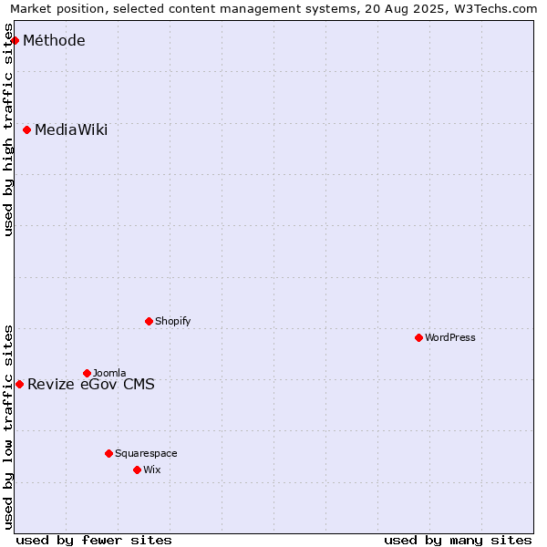 Market position of MediaWiki vs. Revize eGov CMS vs. Méthode