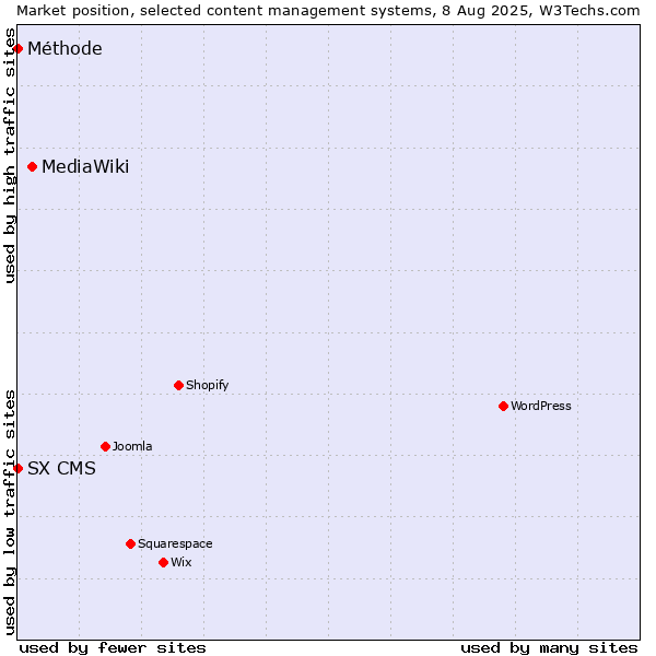 Market position of MediaWiki vs. SX CMS vs. Méthode