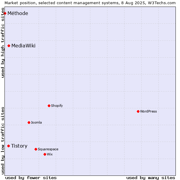 Market position of MediaWiki vs. Tistory vs. Méthode