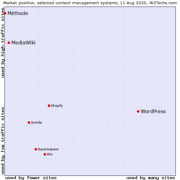 Market position of WordPress vs. MediaWiki vs. Méthode