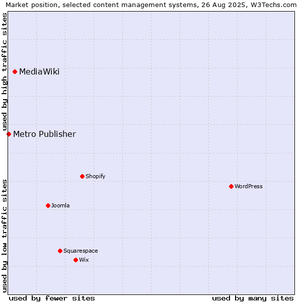 Market position of MediaWiki vs. Metro Publisher
