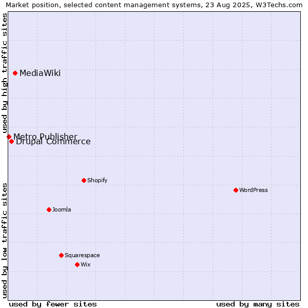 Market position of MediaWiki vs. Drupal Commerce vs. Metro Publisher