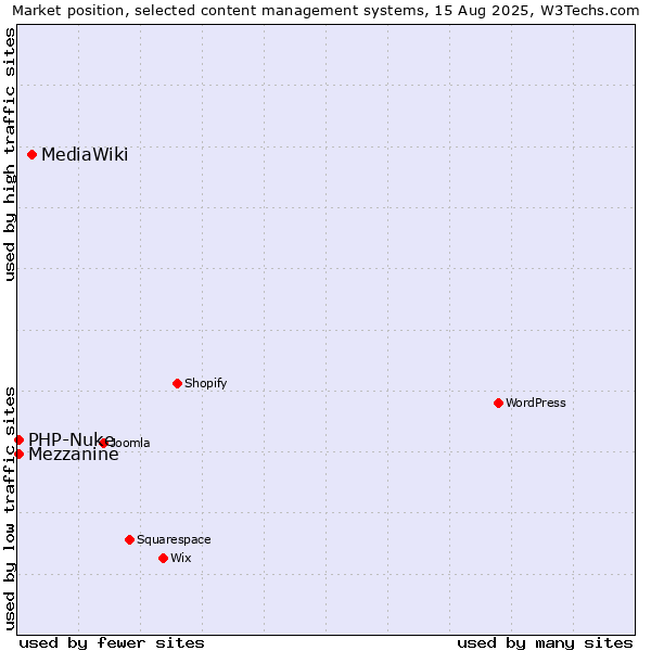 Market position of MediaWiki vs. PHP-Nuke vs. Mezzanine