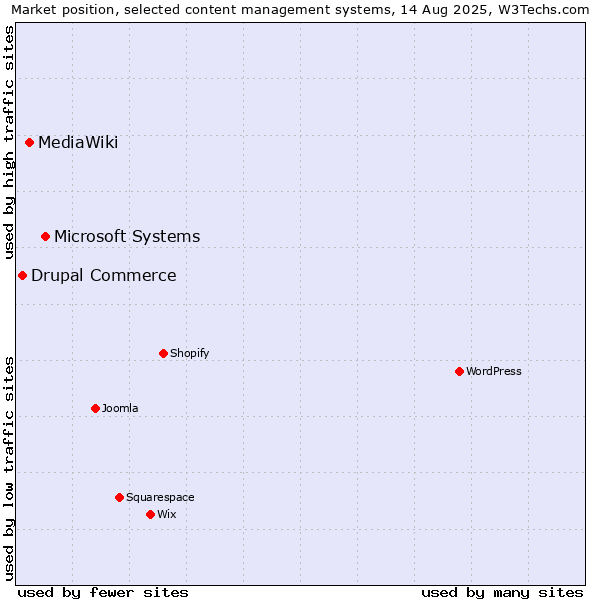 Market position of Microsoft Systems vs. MediaWiki vs. Drupal Commerce