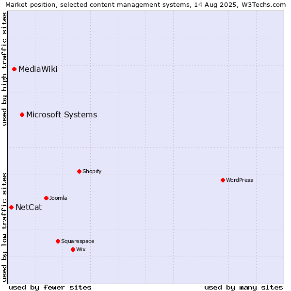 Market position of Microsoft Systems vs. MediaWiki vs. NetCat