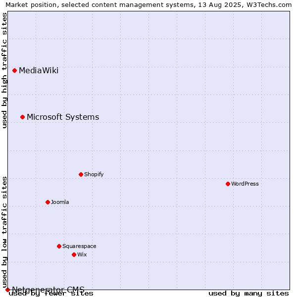 Market position of Microsoft Systems vs. MediaWiki vs. Netgenerator CMS